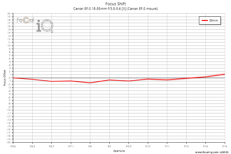 Focus Shift for Canon EF-S 18-55mm f/3.5-5.6 [II] (Canon EF-S mount)